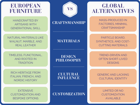 Why European Furniture Reigns Supreme: A Comparison to the Rest of the World
